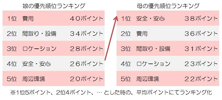部屋選びの優先度