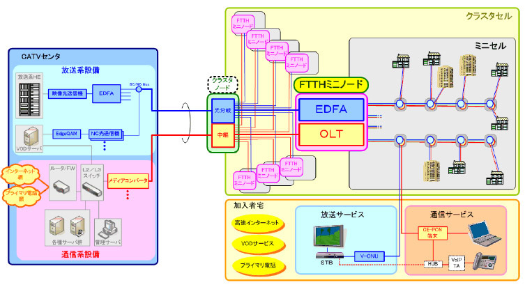 システム構成