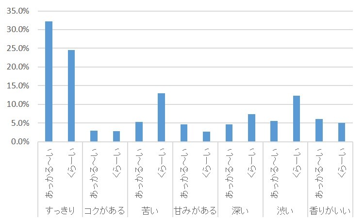 ドリンクの味についての回答