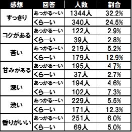 ドリンクの味についての回答