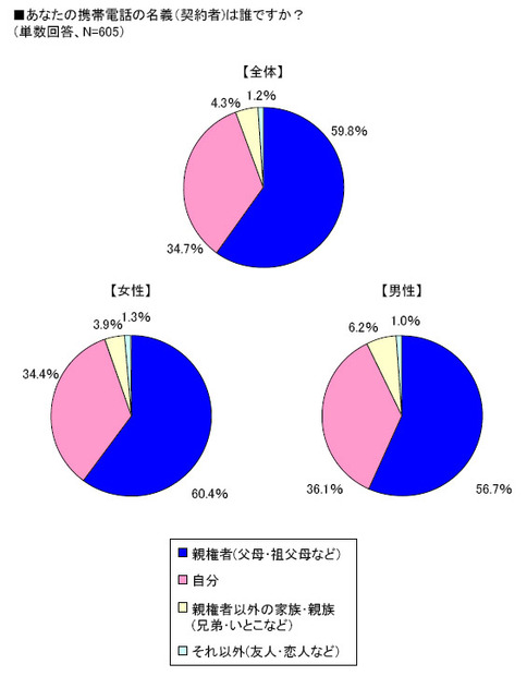 携帯電話の名義