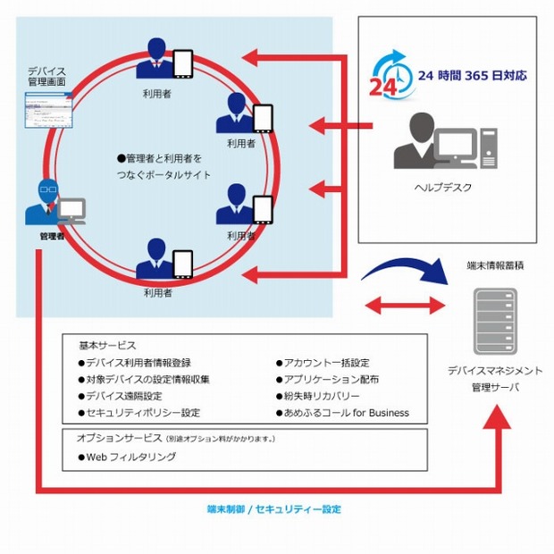 「デバイスマネジメントサービス」サービスイメージ図