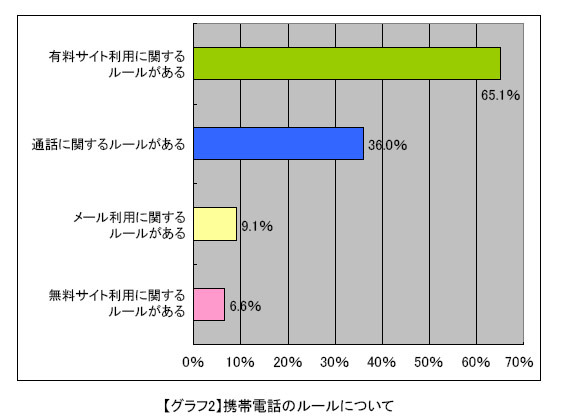 携帯電話のルールについて