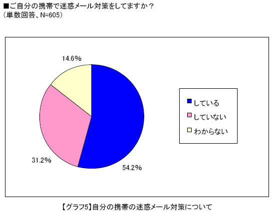 自分の携帯の迷惑メール対策について