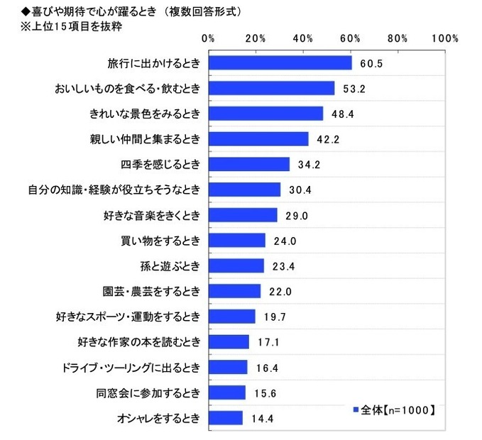 Q. 喜びや期待で心が躍るとき（日本ロングライフ調べ）