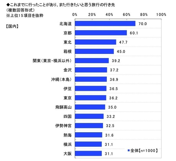 Q. また行きたいと思う旅行の行き先（日本ロングライフ調べ）