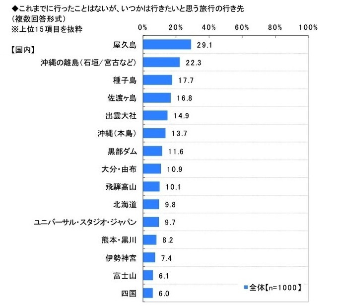 Q. いつかは行きたいと思う旅行の行き先（日本ロングライフ調べ）