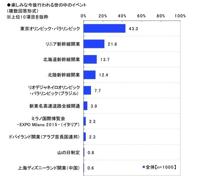 Q. 今後行われる楽しみな世の中のイベント（日本ロングライフ調べ）