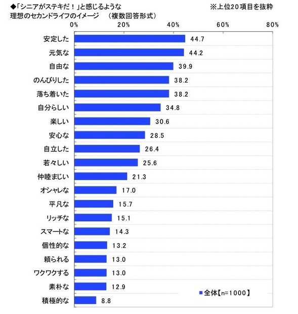 Q. シニアが素敵だと感じるようなイメージ（日本ロングライフ調べ）