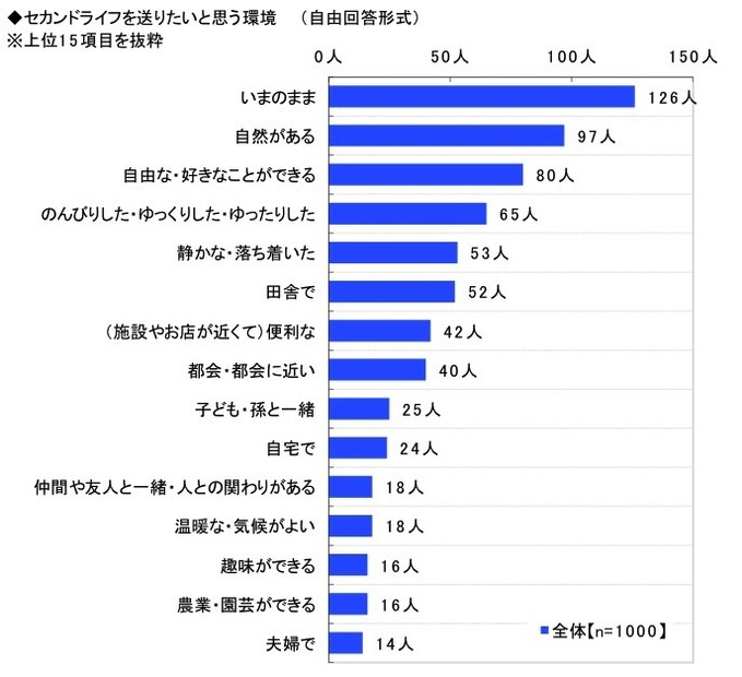 Q. セカンドライフを送りたいと思う環境（日本ロングライフ調べ）