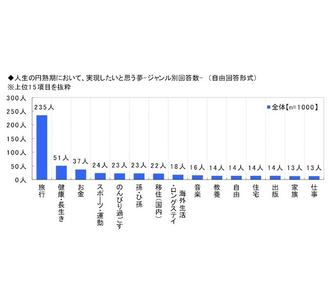 Q. セカンドライフで実現したいと思う夢（日本ロングライフ調べ）