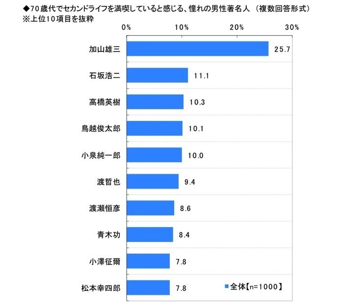 Q. 憧れの男性著名人（日本ロングライフ調べ）