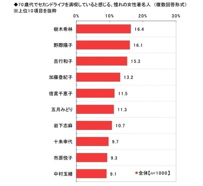 Q. 憧れの女性著名人（日本ロングライフ調べ）