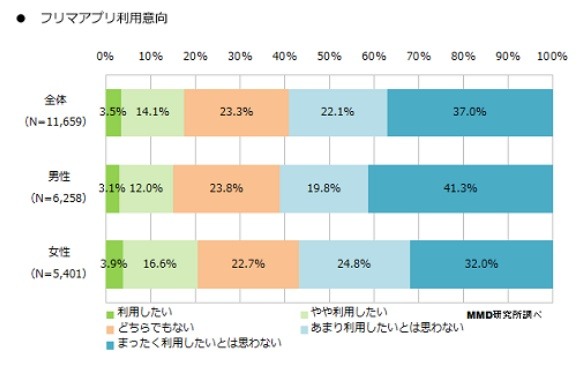 フリマアプリの利用意向