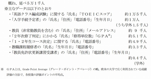 閲覧可能であった個人情報データ