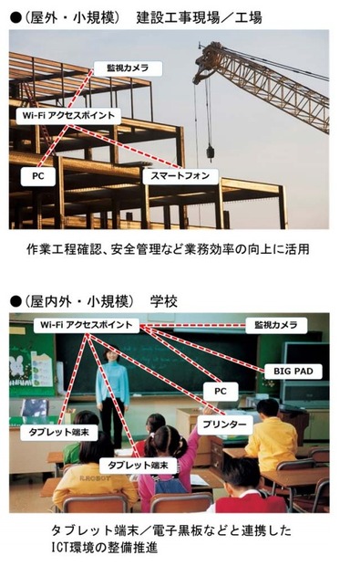 Wi-Fiアクセスポイントによるソリューション展開例