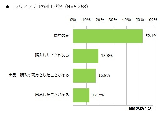 フリマアプリの利用状況