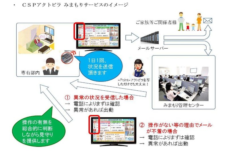 CSPが提供する「アクトビラ みまもりサービス」のイメージ図。異常があった場合には電話や警備員を派遣して安否の確認を行う（画像はプレスリリースより）