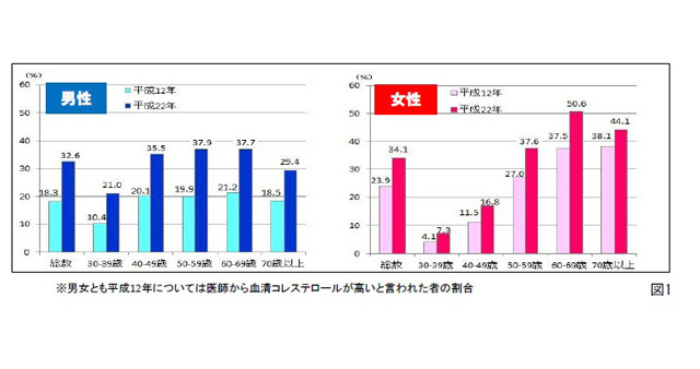 厚生労働省発表　平成22年国民健康・栄養調査 血中コレステロールが高いと言われたことがある者の割合