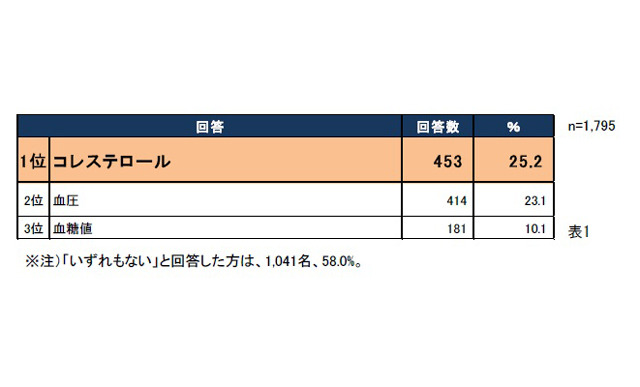 次のうちこれまでに高いと診断されたことのある項目はありますか？（複数回答）