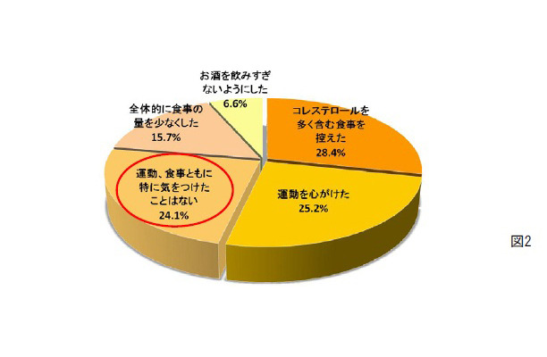コレステロール改善のために生活習慣で気をつけていることは何ですか？（単一回答）