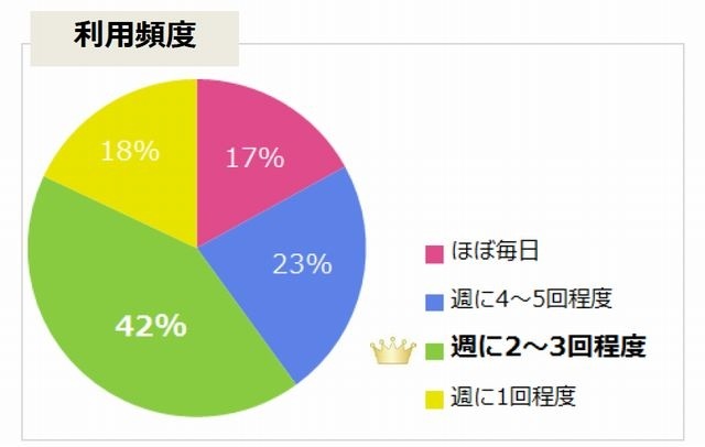 利用頻度