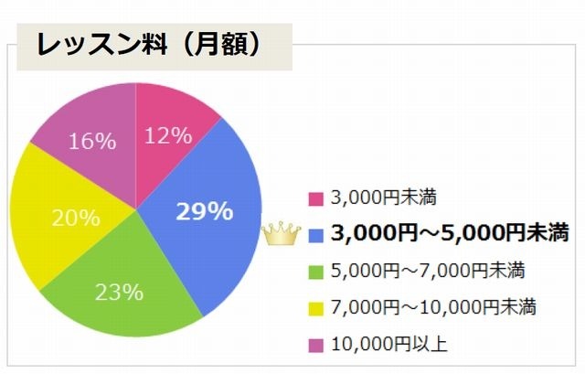 レッスン料（月額）