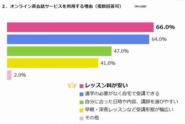 オンライン英会話サービスを利用する理由