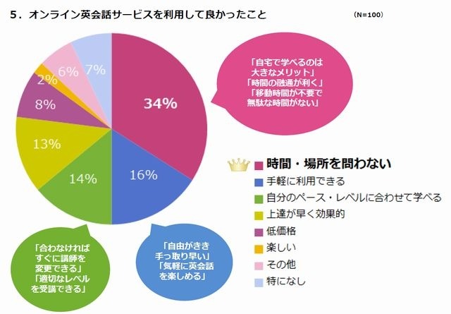 オンライン英会話サービスを利用して良かったこと