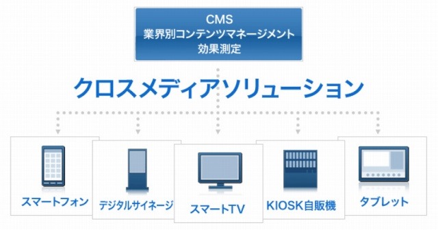 PDCが展開するデジタルサイネージ群