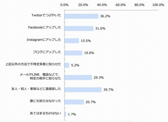 「ソーシャルギフト」をもらったときの行動（n＝58）