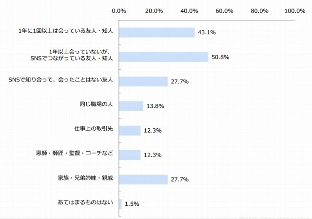 「ソーシャルギフト」の贈り先（n＝65）