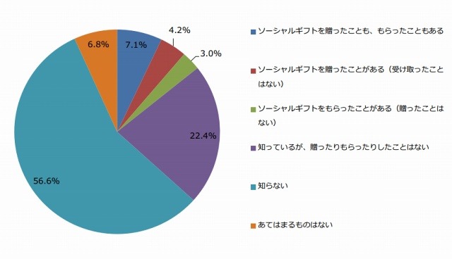 「ソーシャルギフト」の認知（n＝576）