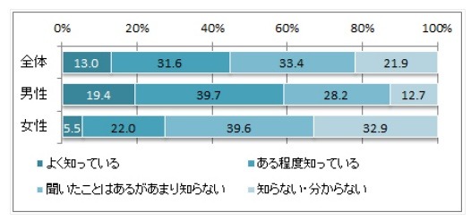 「格安SIM」の認知状況