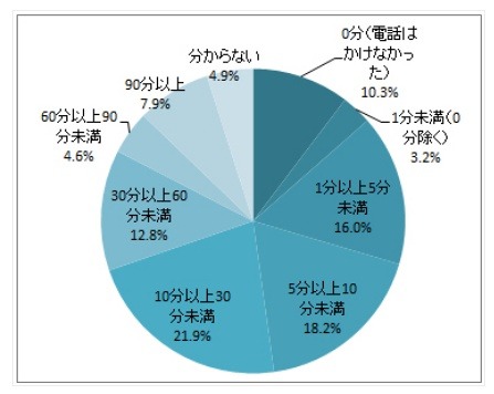 直近1か月間の音声通話の発信時間