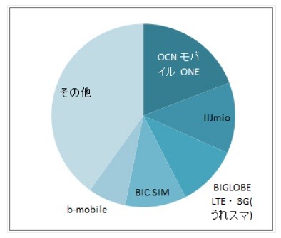 利用している格安SIMサービス