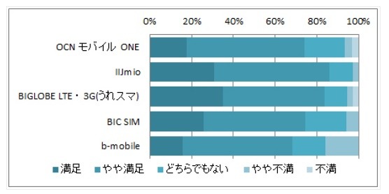 実際に利用しているサービスの総合的な満足度