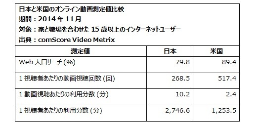 日本と米国の動画視聴傾向の比較