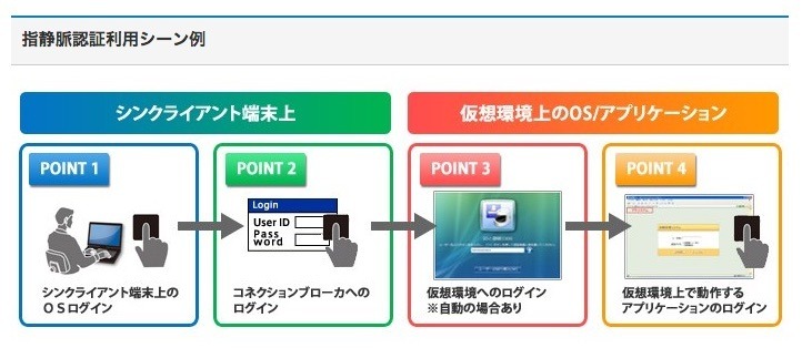 日立ソリューションズが提供するソリューションの指静脈認証利用シーン例（画像は公式webサイトより）