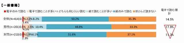 電子書籍「一般書籍」の利用状況