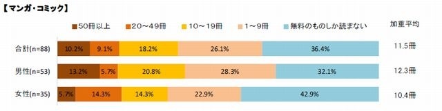 「マンガ・コミック」の購入冊数