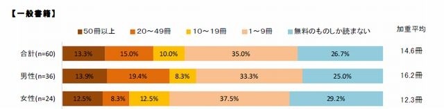 「一般書籍」の購入冊数