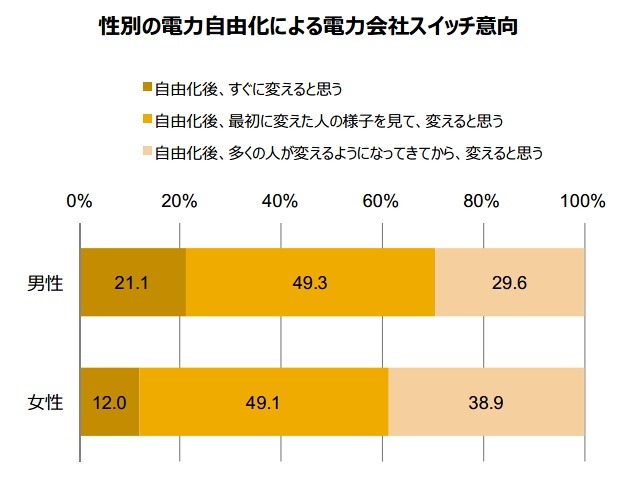 電力会社変更意向・性別