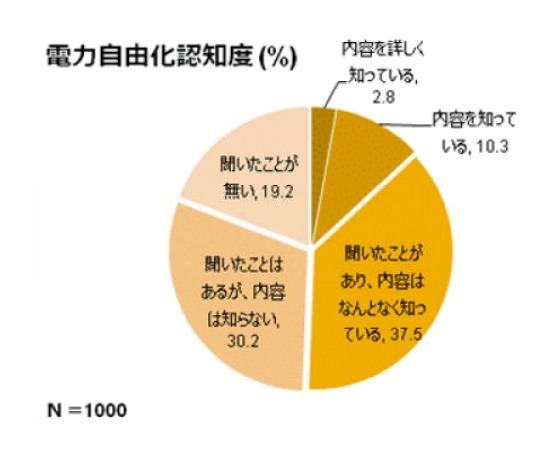 電力自由化認知度