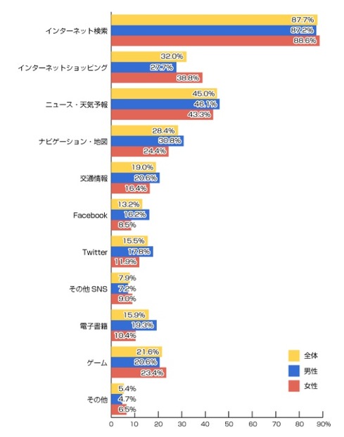 どのようなサービスを利用していますか？（n=522人）