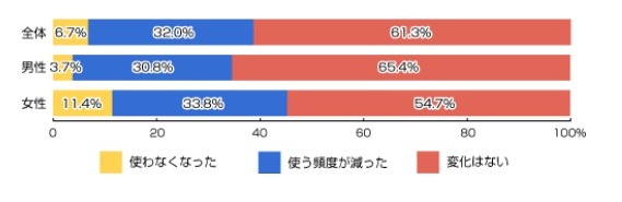 パソコンの利用頻度に変化はありますか？（n=522人）