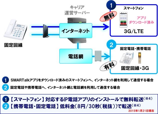 本機が、固定回線にかかってきた電話をWi-Fi経由で携帯電話へと転送する仕組み