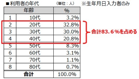 ＜登録者年齢＞20歳台がトップ。40歳台までで全体の85％を占める。