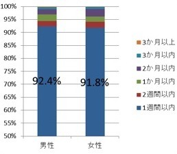 ＜プレゼント後、購入までの期間＞男女とも90％以上が1週間以内に購入。