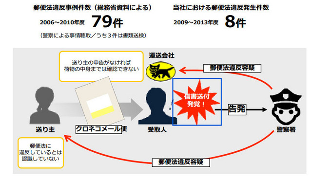 顧客のリスク